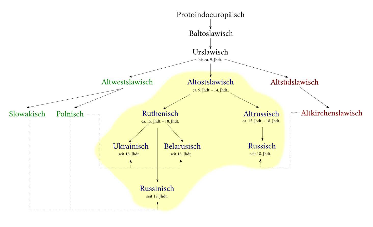 Die Entwicklung der ostslawischen Sprachen
