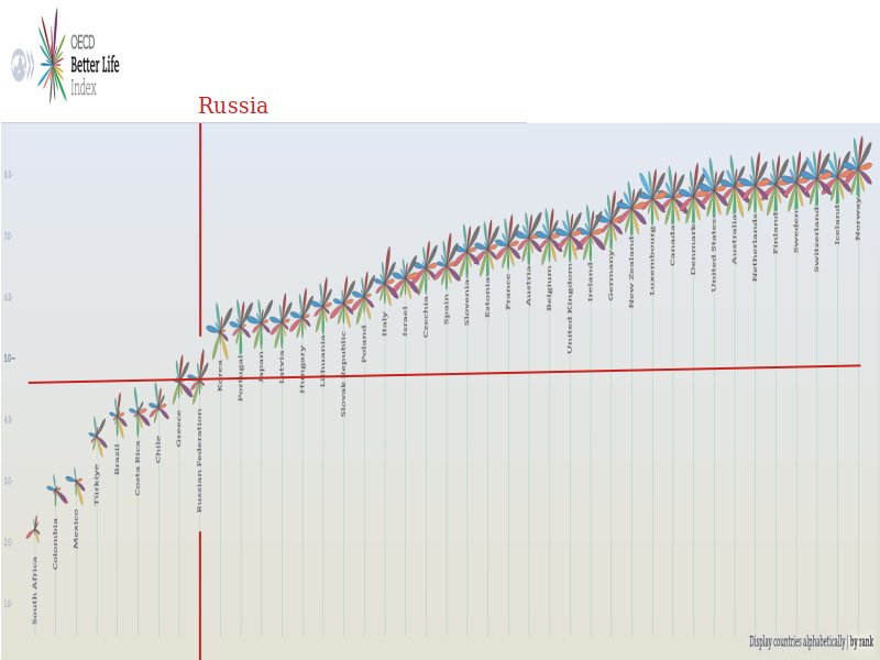 OECD Better Life Index