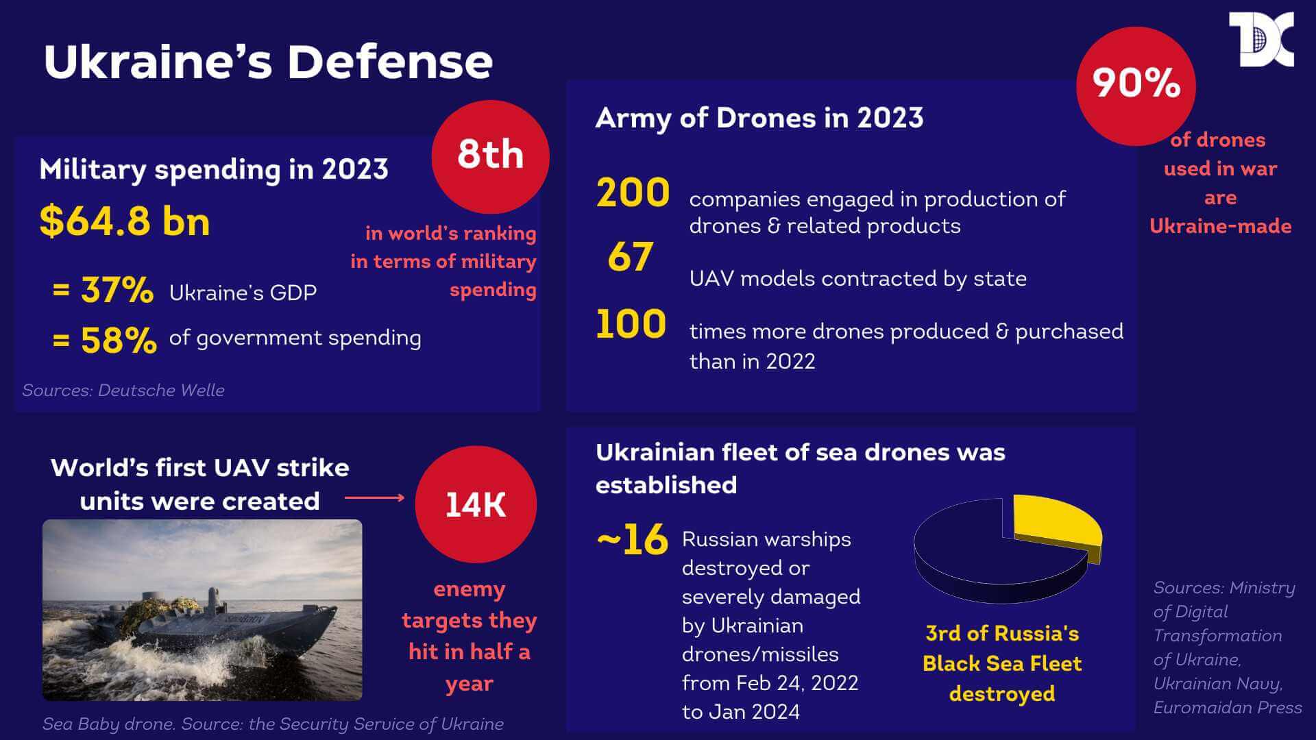 Ukraine defense numbers from Transatlantic Dialogue Center